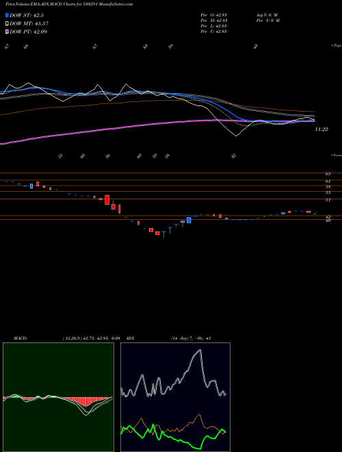 MACD charts various settings share 530291 PAOS BSE Stock exchange 