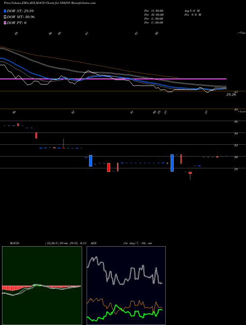 MACD charts various settings share 530295 SHRI RAJIVLOCHAN OIL EXTRACTIO BSE Stock exchange 