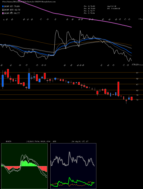 Munafa KOTHARI PROD (530299) stock tips, volume analysis, indicator analysis [intraday, positional] for today and tomorrow