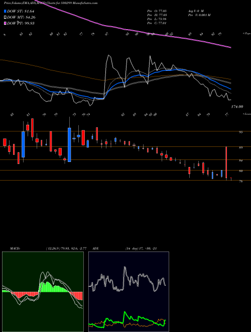 MACD charts various settings share 530299 KOTHARI PROD BSE Stock exchange 