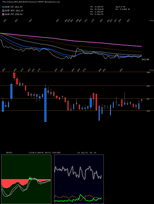 MACD charts various settings share 530307 CHAMANLAL SE BSE Stock exchange 
