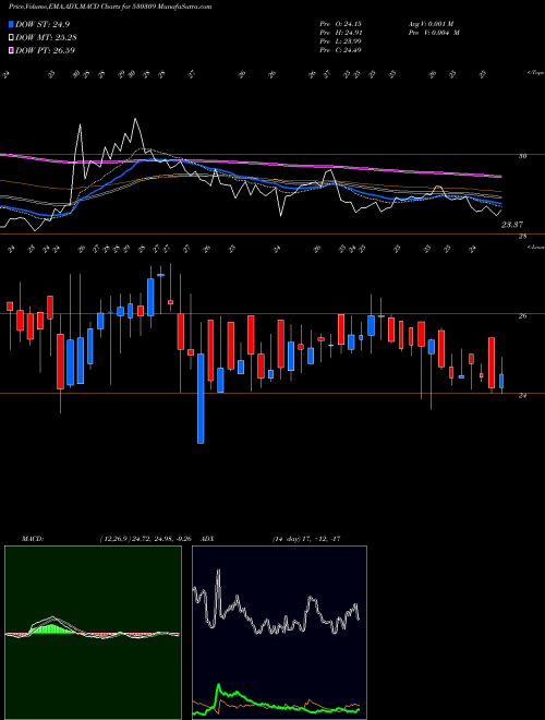 MACD charts various settings share 530309 CHANDRA PRAB BSE Stock exchange 