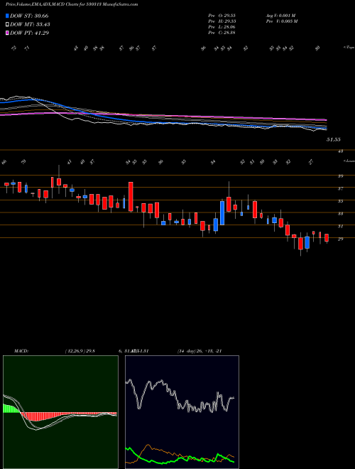MACD charts various settings share 530313 KIMIABL BSE Stock exchange 