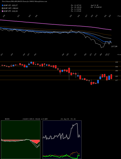 Munafa HIND.TIN WRK (530315) stock tips, volume analysis, indicator analysis [intraday, positional] for today and tomorrow