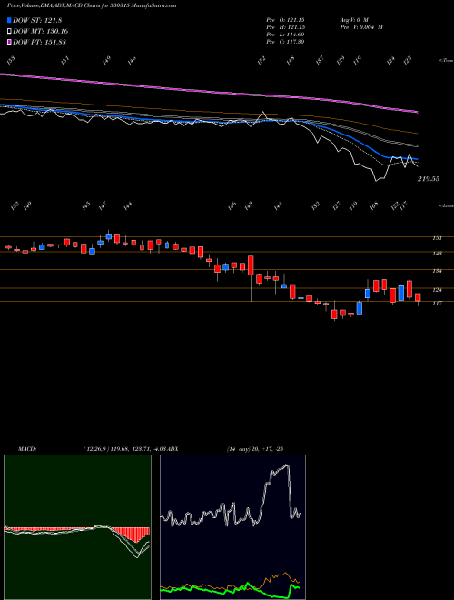 MACD charts various settings share 530315 HIND.TIN WRK BSE Stock exchange 