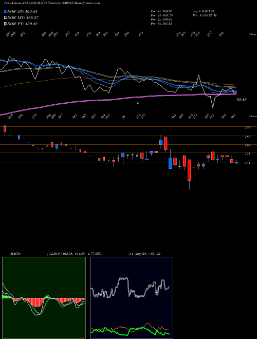 MACD charts various settings share 530315 HIND.TIN WRK BSE Stock exchange 