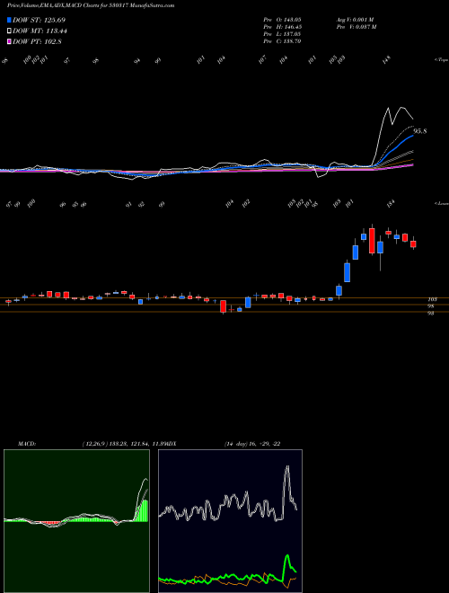 Munafa GODAVARI DRU (530317) stock tips, volume analysis, indicator analysis [intraday, positional] for today and tomorrow