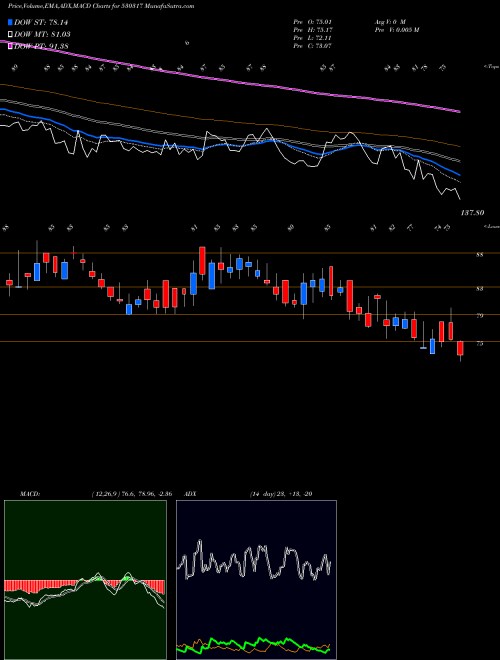 MACD charts various settings share 530317 GODAVARI DRU BSE Stock exchange 