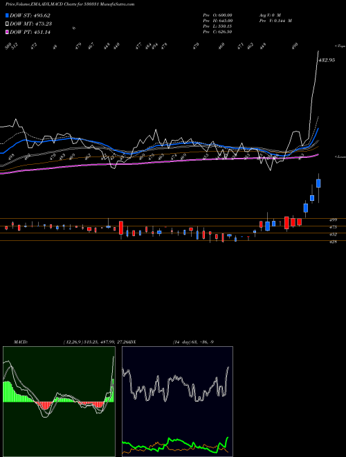 Munafa PREMCO GLOB. (530331) stock tips, volume analysis, indicator analysis [intraday, positional] for today and tomorrow