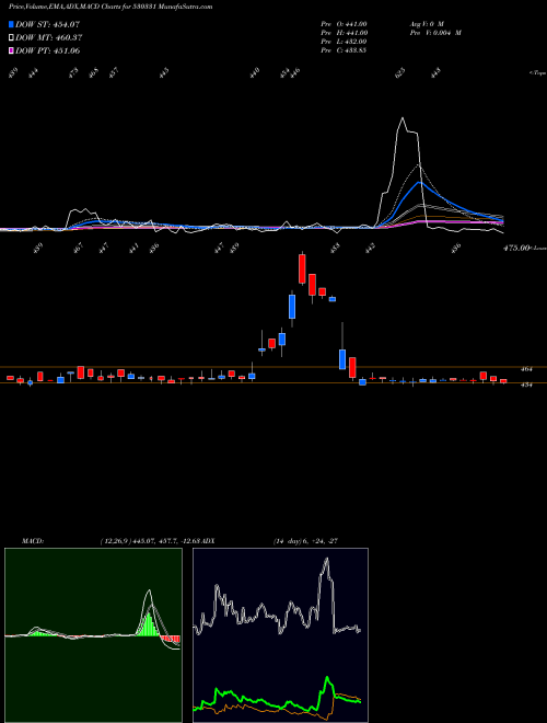 MACD charts various settings share 530331 PREMCO GLOB. BSE Stock exchange 