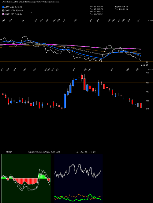 Munafa GENUS POWER (530343) stock tips, volume analysis, indicator analysis [intraday, positional] for today and tomorrow