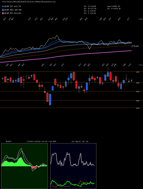 MACD charts various settings share 530343 GENUS POWER BSE Stock exchange 