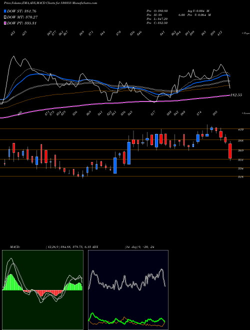 MACD charts various settings share 530355 ASIAN OILFIE BSE Stock exchange 