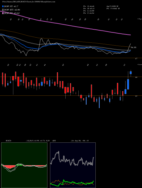Munafa UGAR SUGAR (530363) stock tips, volume analysis, indicator analysis [intraday, positional] for today and tomorrow