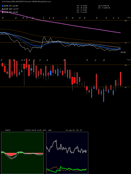 MACD charts various settings share 530363 UGAR SUGAR BSE Stock exchange 