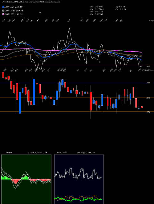 MACD charts various settings share 530365 ORIENTBELL BSE Stock exchange 