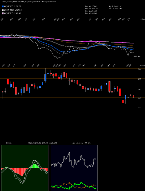 Munafa NRB BEARINGS (530367) stock tips, volume analysis, indicator analysis [intraday, positional] for today and tomorrow