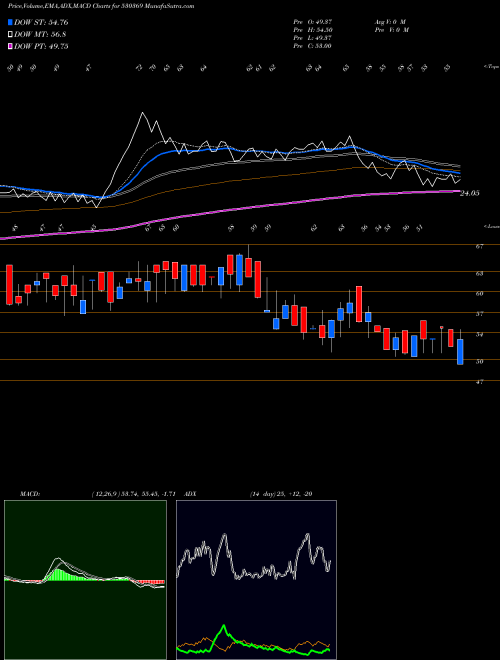 MACD charts various settings share 530369 VAMSHI RUBB. BSE Stock exchange 