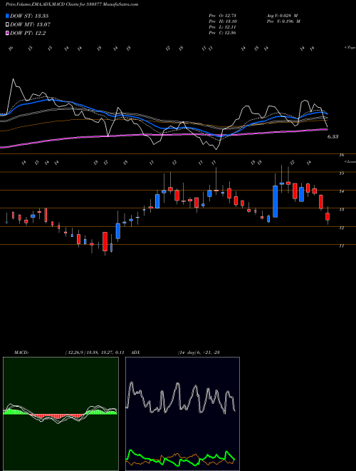 Munafa NILA INFRA. (530377) stock tips, volume analysis, indicator analysis [intraday, positional] for today and tomorrow