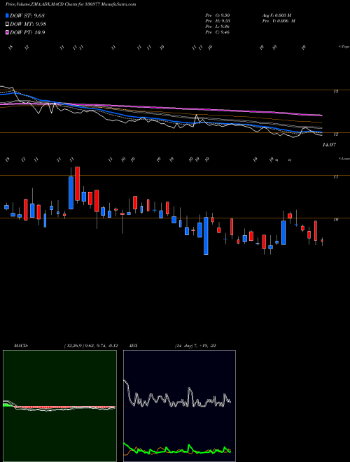 MACD charts various settings share 530377 NILA INFRA. BSE Stock exchange 
