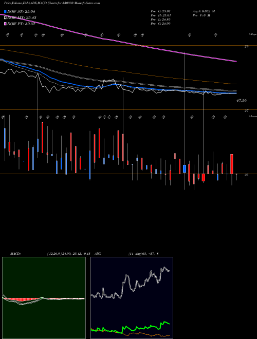 MACD charts various settings share 530393 DB INT.ST.BR BSE Stock exchange 