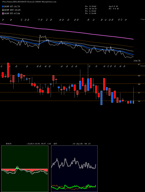 Munafa VINYOFLEX LT (530401) stock tips, volume analysis, indicator analysis [intraday, positional] for today and tomorrow
