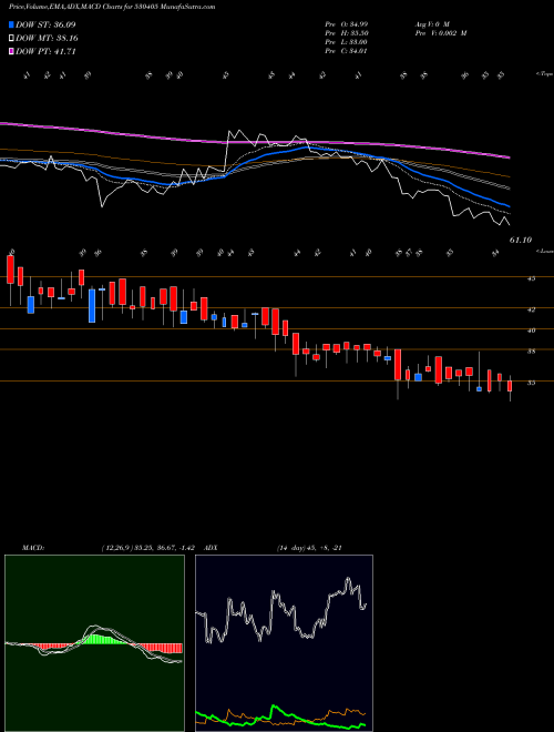 Munafa JINDAL CAP. (530405) stock tips, volume analysis, indicator analysis [intraday, positional] for today and tomorrow