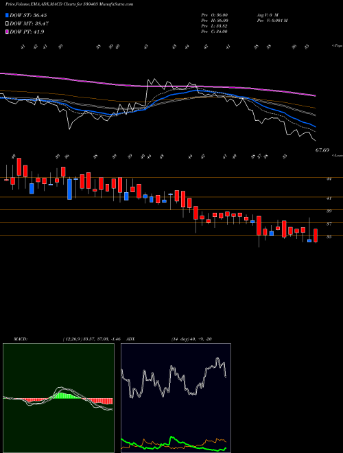 MACD charts various settings share 530405 JINDAL CAP. BSE Stock exchange 