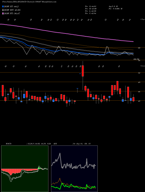 MACD charts various settings share 530407 EPIC ENERGY BSE Stock exchange 