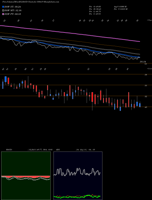 MACD charts various settings share 530419 SUMEDHA FISC BSE Stock exchange 
