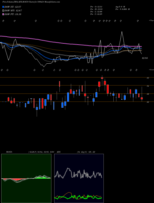 Munafa KUWER INDS. (530421) stock tips, volume analysis, indicator analysis [intraday, positional] for today and tomorrow