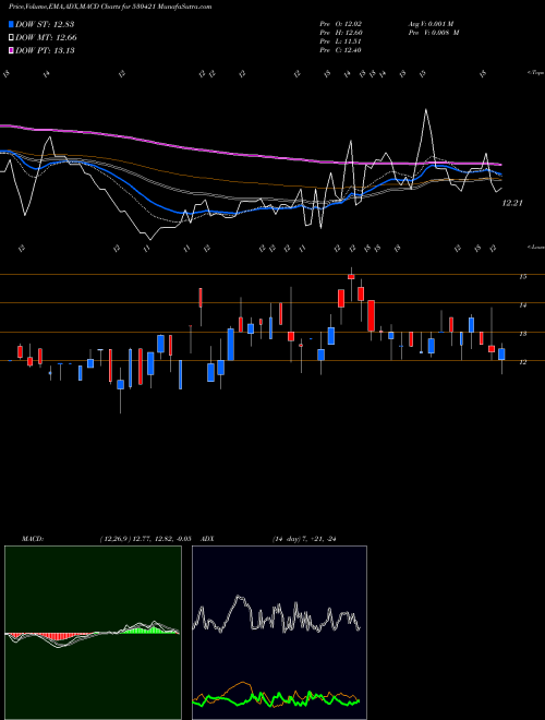 MACD charts various settings share 530421 KUWER INDS. BSE Stock exchange 