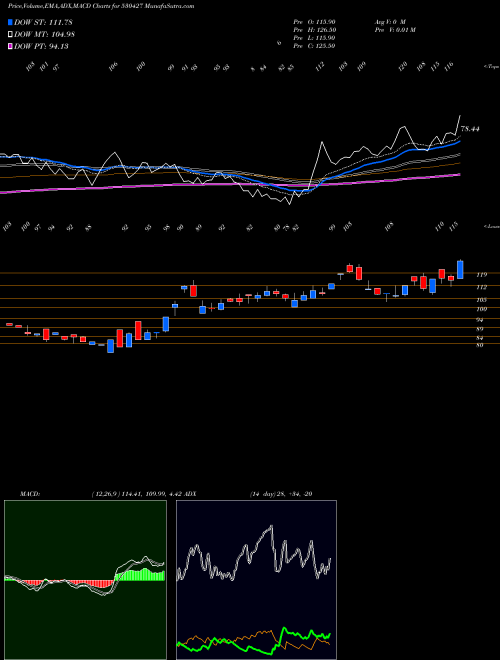 MACD charts various settings share 530427 CHOKSI IMAG BSE Stock exchange 