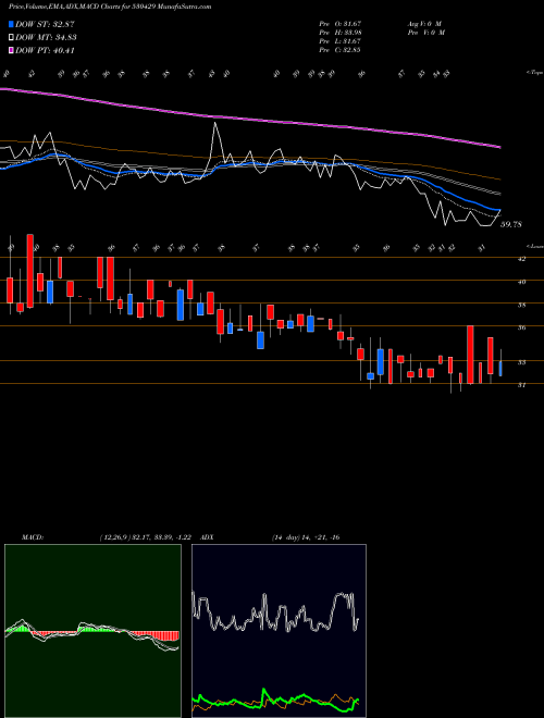 Munafa ASHISH POLY. (530429) stock tips, volume analysis, indicator analysis [intraday, positional] for today and tomorrow