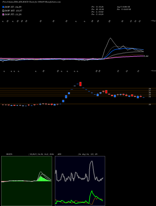 MACD charts various settings share 530439 SIDDHA VEN BSE Stock exchange 