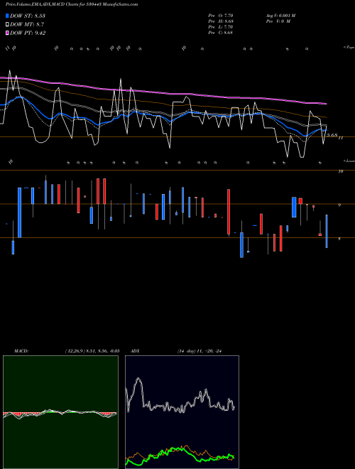 MACD charts various settings share 530443 KIRAN SYNTEX BSE Stock exchange 