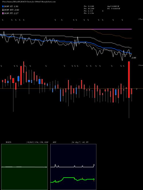 Munafa SUMERU IND (530445) stock tips, volume analysis, indicator analysis [intraday, positional] for today and tomorrow