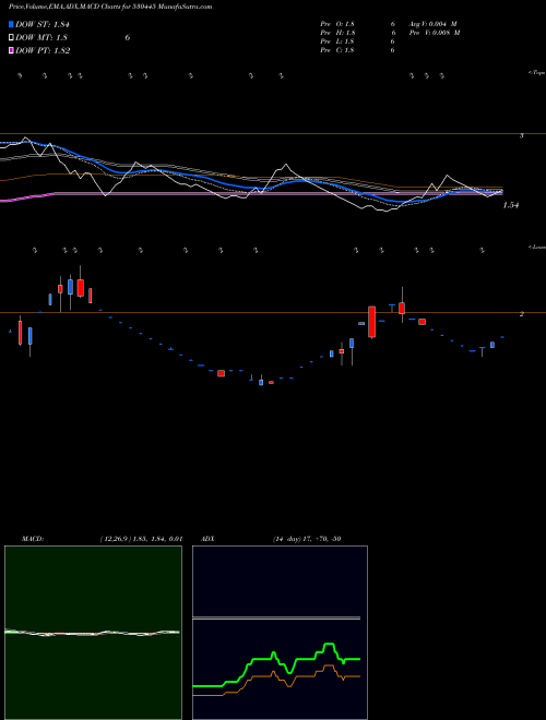 Munafa SUMERU IND (530445) stock tips, volume analysis, indicator analysis [intraday, positional] for today and tomorrow