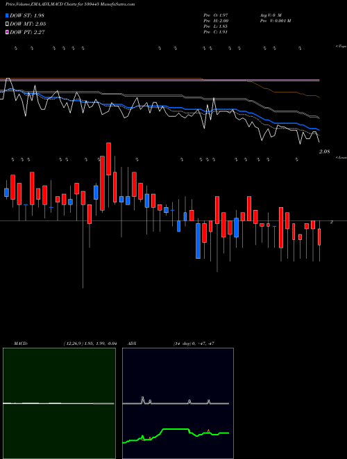 MACD charts various settings share 530445 SUMERU IND BSE Stock exchange 