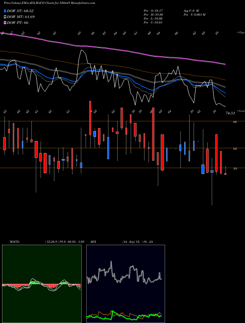 Munafa RUNGTA IRRIG (530449) stock tips, volume analysis, indicator analysis [intraday, positional] for today and tomorrow