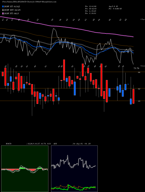 MACD charts various settings share 530449 RUNGTA IRRIG BSE Stock exchange 