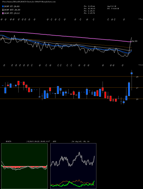 Munafa VALSON INDUS (530459) stock tips, volume analysis, indicator analysis [intraday, positional] for today and tomorrow