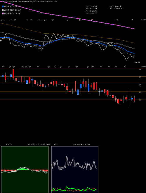 Munafa SABOO SODIUM (530461) stock tips, volume analysis, indicator analysis [intraday, positional] for today and tomorrow