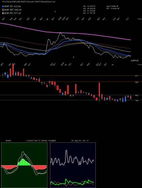 MACD charts various settings share 530475 TINNARUBR BSE Stock exchange 