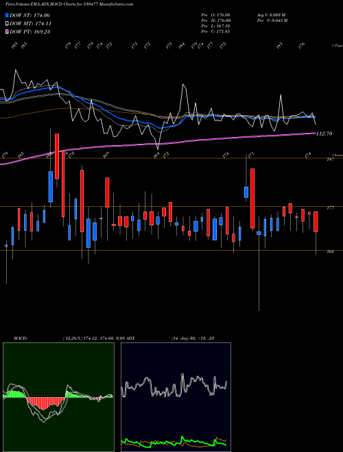 MACD charts various settings share 530477 VIKRAM THERM BSE Stock exchange 