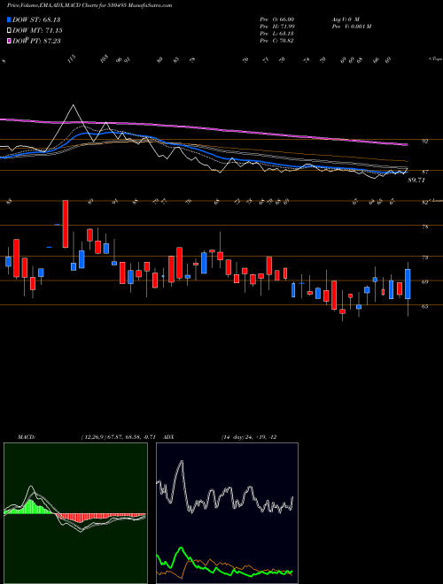 MACD charts various settings share 530495 STRATMONT BSE Stock exchange 