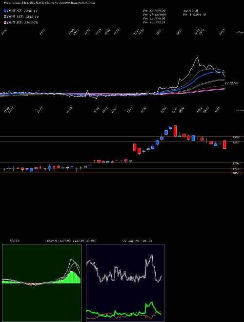 MACD charts various settings share 530499 A.K.CAPITAL BSE Stock exchange 