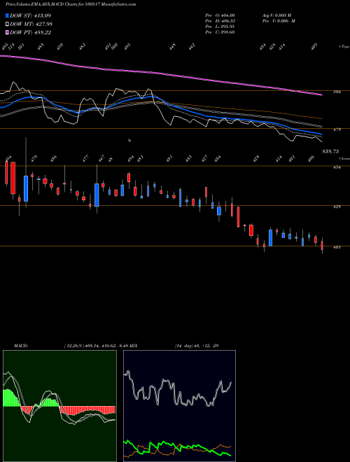 Munafa RELAXO FOOT. (530517) stock tips, volume analysis, indicator analysis [intraday, positional] for today and tomorrow