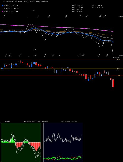 Munafa RELAXO FOOT. (530517) stock tips, volume analysis, indicator analysis [intraday, positional] for today and tomorrow