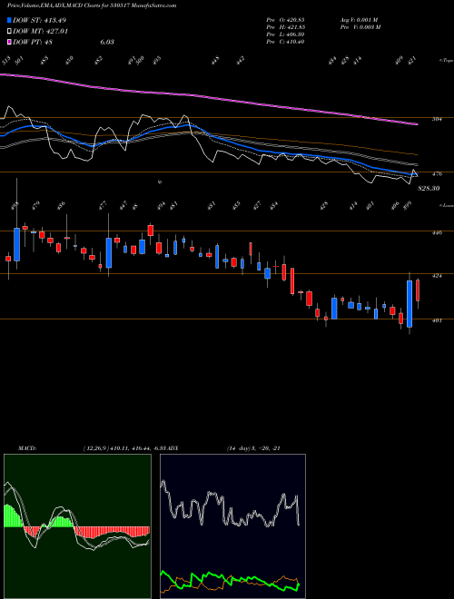 MACD charts various settings share 530517 RELAXO FOOT. BSE Stock exchange 